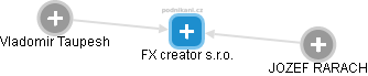 FX creator s.r.o. - náhled vizuálního zobrazení vztahů obchodního rejstříku