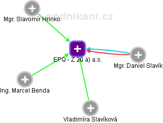 EPQ - Z 20 a) a.s. - náhled vizuálního zobrazení vztahů obchodního rejstříku