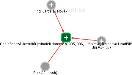 Společenství vlastníků jednotek domu č.p. 905, 906, Jiráskova, Mnichovo Hradiště - náhled vizuálního zobrazení vztahů obchodního rejstříku
