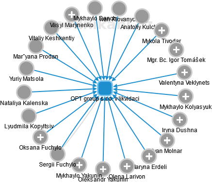 OPT group s.r.o. v likvidaci - náhled vizuálního zobrazení vztahů obchodního rejstříku