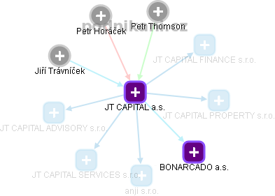 JT CAPITAL a.s. - náhled vizuálního zobrazení vztahů obchodního rejstříku
