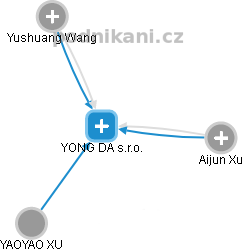 YONG DA s.r.o. - náhled vizuálního zobrazení vztahů obchodního rejstříku