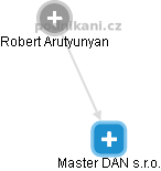Master DAN s.r.o. - náhled vizuálního zobrazení vztahů obchodního rejstříku