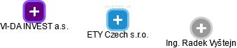 ETY Czech s.r.o. - náhled vizuálního zobrazení vztahů obchodního rejstříku