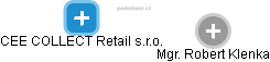 CEE COLLECT Retail s.r.o. - náhled vizuálního zobrazení vztahů obchodního rejstříku