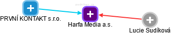 Harfa Media a.s. - náhled vizuálního zobrazení vztahů obchodního rejstříku