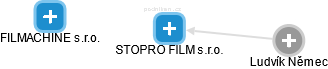 STOPRO FILM s.r.o. - náhled vizuálního zobrazení vztahů obchodního rejstříku