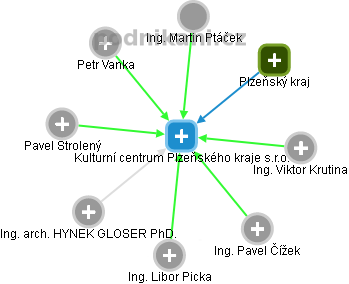 Kulturní centrum Plzeňského kraje s.r.o. - náhled vizuálního zobrazení vztahů obchodního rejstříku