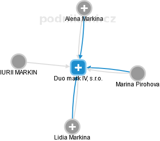 Duo mark IV, s.r.o. - náhled vizuálního zobrazení vztahů obchodního rejstříku