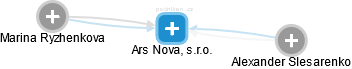 Ars Nova, s.r.o. - náhled vizuálního zobrazení vztahů obchodního rejstříku
