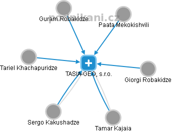 TASIA-GEO, s.r.o. - náhled vizuálního zobrazení vztahů obchodního rejstříku