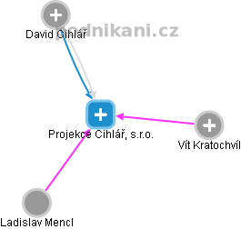 Projekce Cihlář, s.r.o. - náhled vizuálního zobrazení vztahů obchodního rejstříku