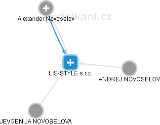 LIS-STYLE s.r.o. - náhled vizuálního zobrazení vztahů obchodního rejstříku