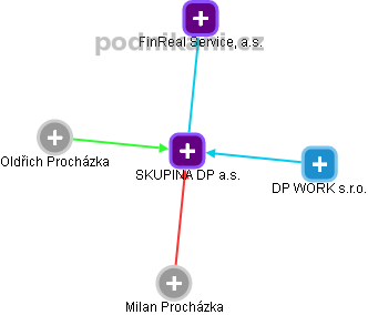 SKUPINA DP a.s. - náhled vizuálního zobrazení vztahů obchodního rejstříku