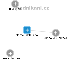 Nome Caffe s.r.o. - náhled vizuálního zobrazení vztahů obchodního rejstříku