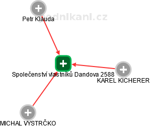 Společenství vlastníků Dandova 2588 - náhled vizuálního zobrazení vztahů obchodního rejstříku