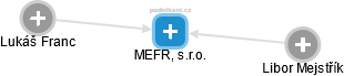 MEFR, s.r.o. - náhled vizuálního zobrazení vztahů obchodního rejstříku