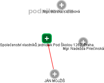 Společenství vlastníků jednotek Pod Školou 1262, Praha - náhled vizuálního zobrazení vztahů obchodního rejstříku