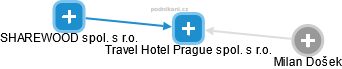 Travel Hotel Prague spol. s r.o. - náhled vizuálního zobrazení vztahů obchodního rejstříku