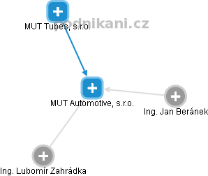 MUT Automotive, s.r.o. - náhled vizuálního zobrazení vztahů obchodního rejstříku