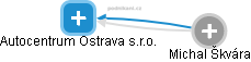 Autocentrum Ostrava s.r.o. - náhled vizuálního zobrazení vztahů obchodního rejstříku