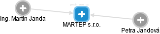 MARTEP s.r.o. - náhled vizuálního zobrazení vztahů obchodního rejstříku