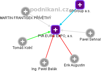PVA EURO EXPO, a.s. - náhled vizuálního zobrazení vztahů obchodního rejstříku