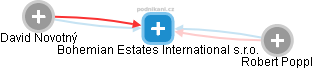 Bohemian Estates International s.r.o. - náhled vizuálního zobrazení vztahů obchodního rejstříku