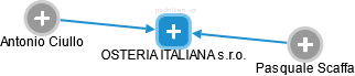 OSTERIA ITALIANA s.r.o. - náhled vizuálního zobrazení vztahů obchodního rejstříku