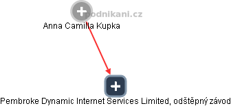 Pembroke Dynamic Internet Services Limited, odštěpný závod - náhled vizuálního zobrazení vztahů obchodního rejstříku