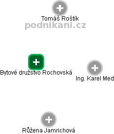 Bytové družstvo Rochovská - náhled vizuálního zobrazení vztahů obchodního rejstříku