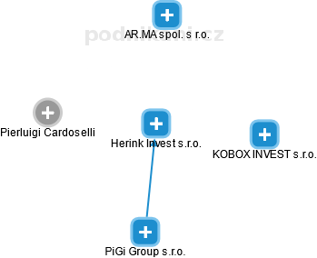Herink Invest s.r.o. - náhled vizuálního zobrazení vztahů obchodního rejstříku