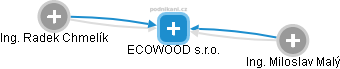 ECOWOOD s.r.o. - náhled vizuálního zobrazení vztahů obchodního rejstříku