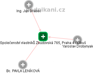 Společenství vlastníků Zbudovská 765, Praha 4 - Libuš - náhled vizuálního zobrazení vztahů obchodního rejstříku