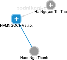 NAMNGOCHA s.r.o. - náhled vizuálního zobrazení vztahů obchodního rejstříku