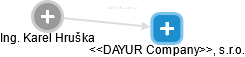 <<DAYUR Company>>, s.r.o. - náhled vizuálního zobrazení vztahů obchodního rejstříku