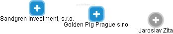 Golden Pig Prague s.r.o. - náhled vizuálního zobrazení vztahů obchodního rejstříku