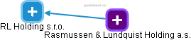 Rasmussen & Lundquist Holding a.s. - náhled vizuálního zobrazení vztahů obchodního rejstříku
