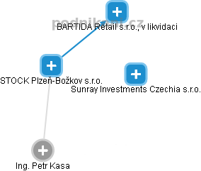 STOCK Plzeň-Božkov s.r.o. - náhled vizuálního zobrazení vztahů obchodního rejstříku