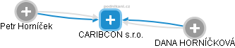 CARIBCON s.r.o. - náhled vizuálního zobrazení vztahů obchodního rejstříku