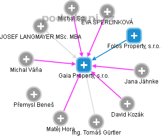 Gaia Property, s.r.o. - náhled vizuálního zobrazení vztahů obchodního rejstříku