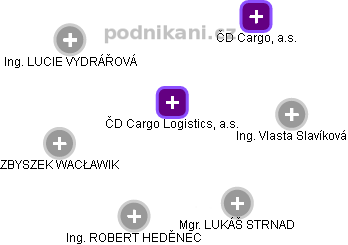 ČD Cargo Logistics, a.s. - náhled vizuálního zobrazení vztahů obchodního rejstříku