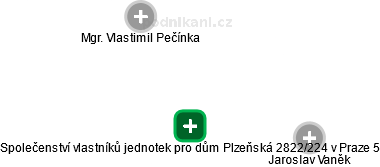 Společenství vlastníků jednotek pro dům Plzeňská 2822/224 v Praze 5 - náhled vizuálního zobrazení vztahů obchodního rejstříku