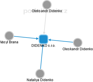 DIDENKO s.r.o. - náhled vizuálního zobrazení vztahů obchodního rejstříku