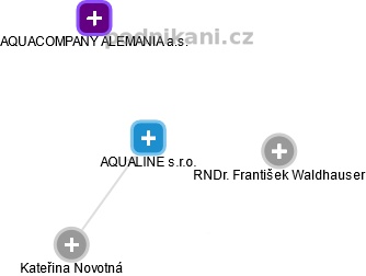 AQUALINE s.r.o. - náhled vizuálního zobrazení vztahů obchodního rejstříku