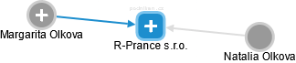 R-Prance s.r.o. - náhled vizuálního zobrazení vztahů obchodního rejstříku