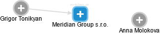 Meridian Group s.r.o. - náhled vizuálního zobrazení vztahů obchodního rejstříku
