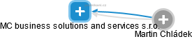 MC business solutions and services s.r.o. - náhled vizuálního zobrazení vztahů obchodního rejstříku
