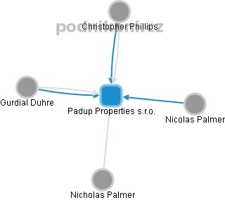 Padup Properties s.r.o. - náhled vizuálního zobrazení vztahů obchodního rejstříku