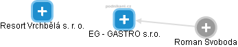 EG - GASTRO s.r.o. - náhled vizuálního zobrazení vztahů obchodního rejstříku